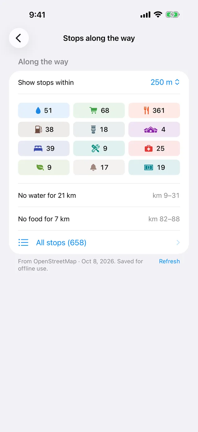 Stops along the way: counts for water, shops, food, fuel, toilets, beds, bike repair, health and more; no water for 21 km